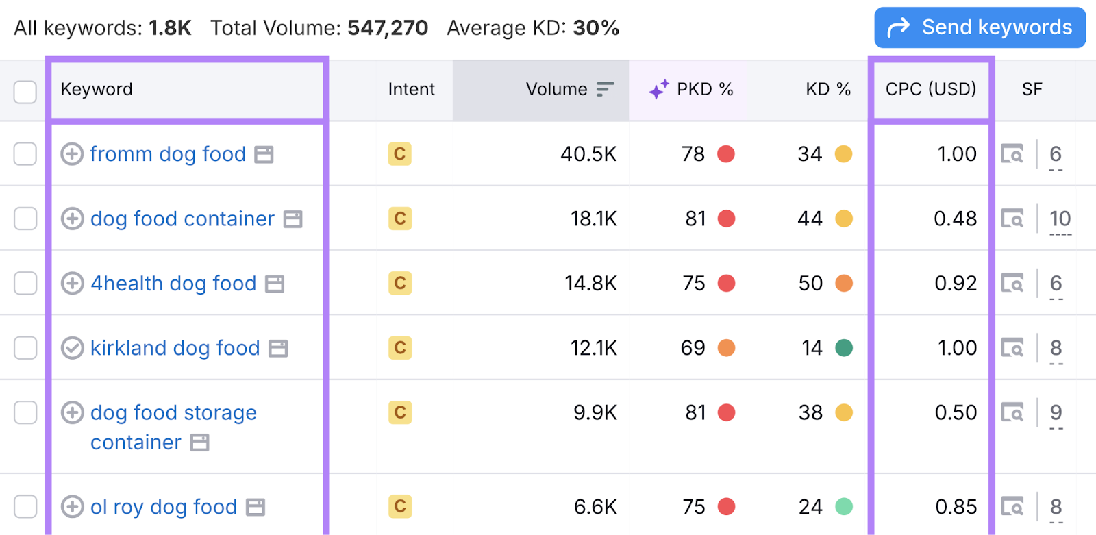 keywords and their cpc are highlighted