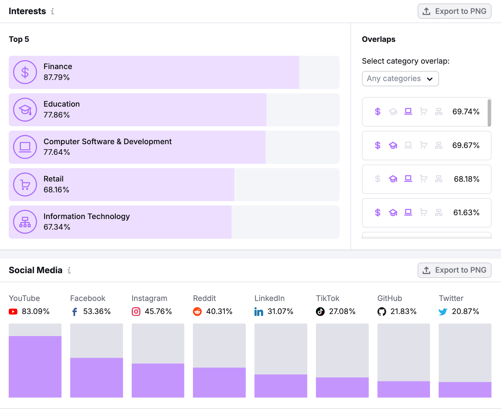 the interest section shows top 5 interests and preferred social platforms. This audience prefers YouTube, Facebook, IG, and Reddit.