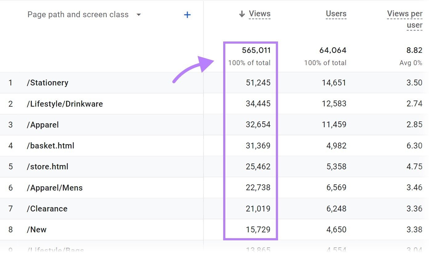 a data table in Google Analytics with "visits" column highlighted