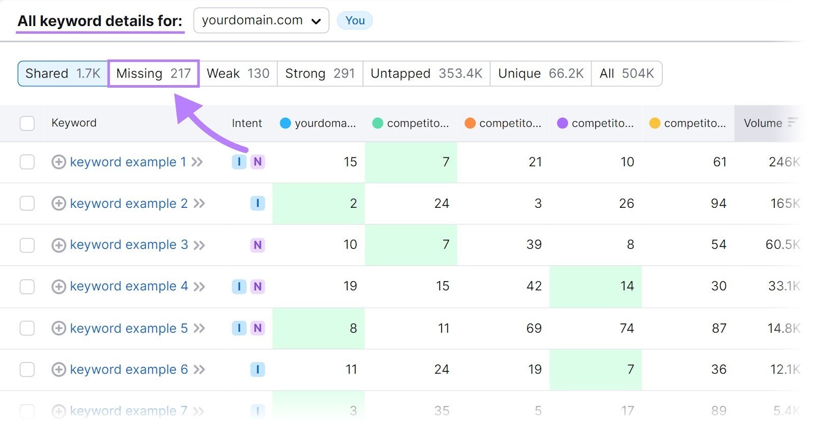 “Missing” tab selected in Keyword Gap tool