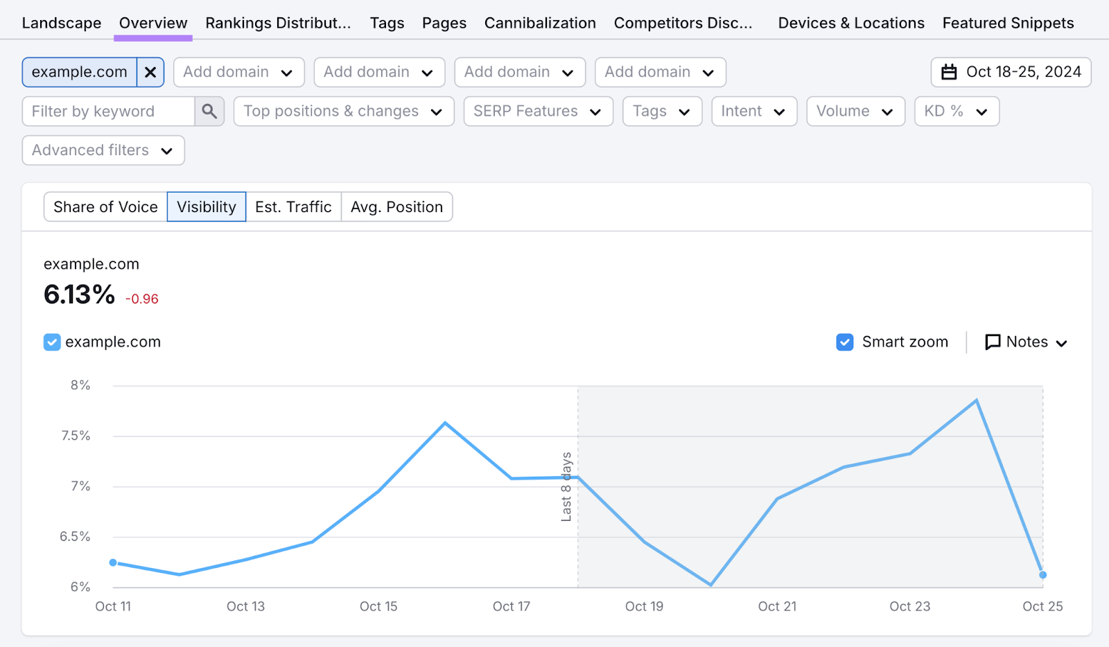 position tracking visibility graph shows changes in serp visibility day to day for a domain