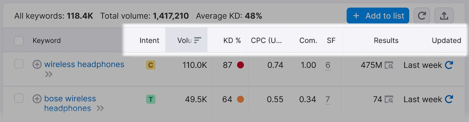 "Intent" "Vol." "KD%" "CPC" "Com." "SF" "Results" and "Updated" metrics highlighted in Keyword Magic Tool