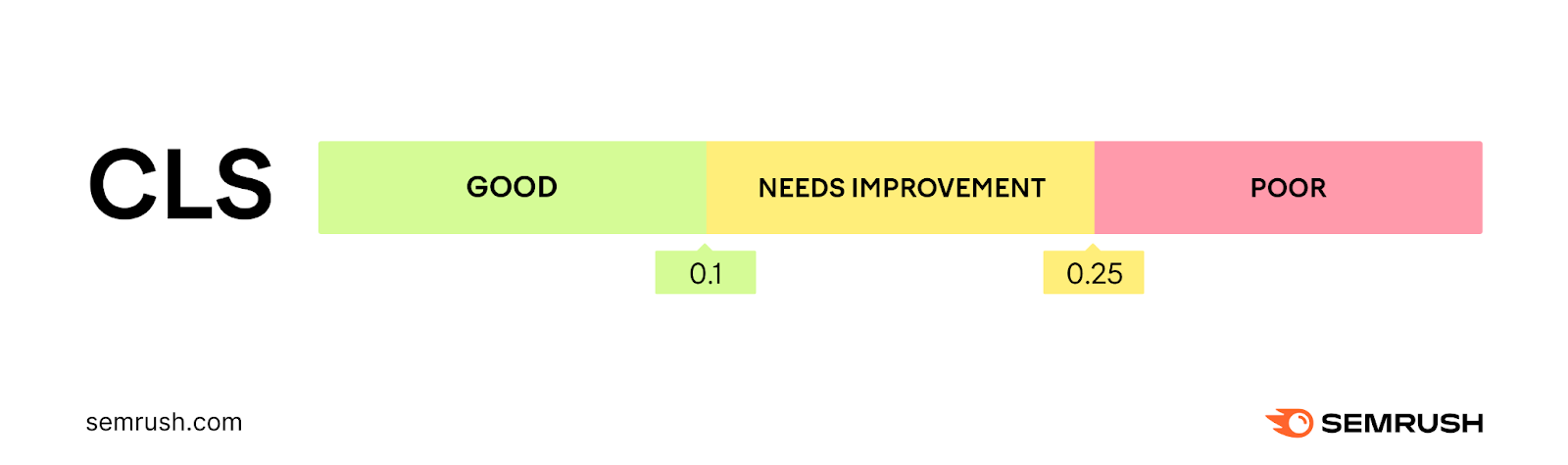 Cumulative Layout Shift (CLS) scores