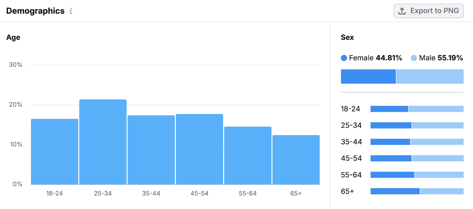 the demographics section shows a breakdown by age and gender