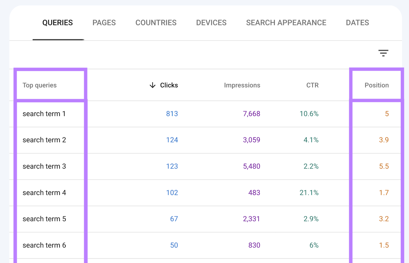 Queries table with top queries and position columns highlighted.