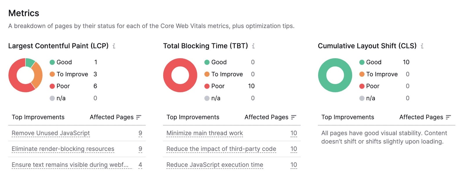 “Metrics” on Core Web Vitals report showing scores for LCP, TBT, CLS and recommendations to improve them.