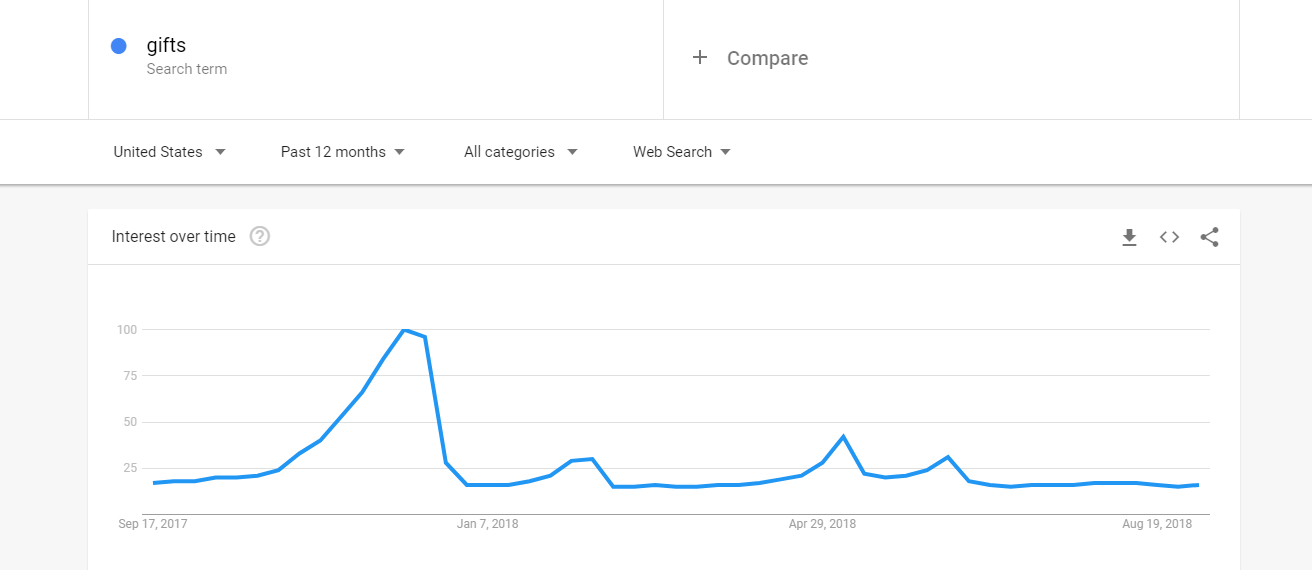 google trends holidays