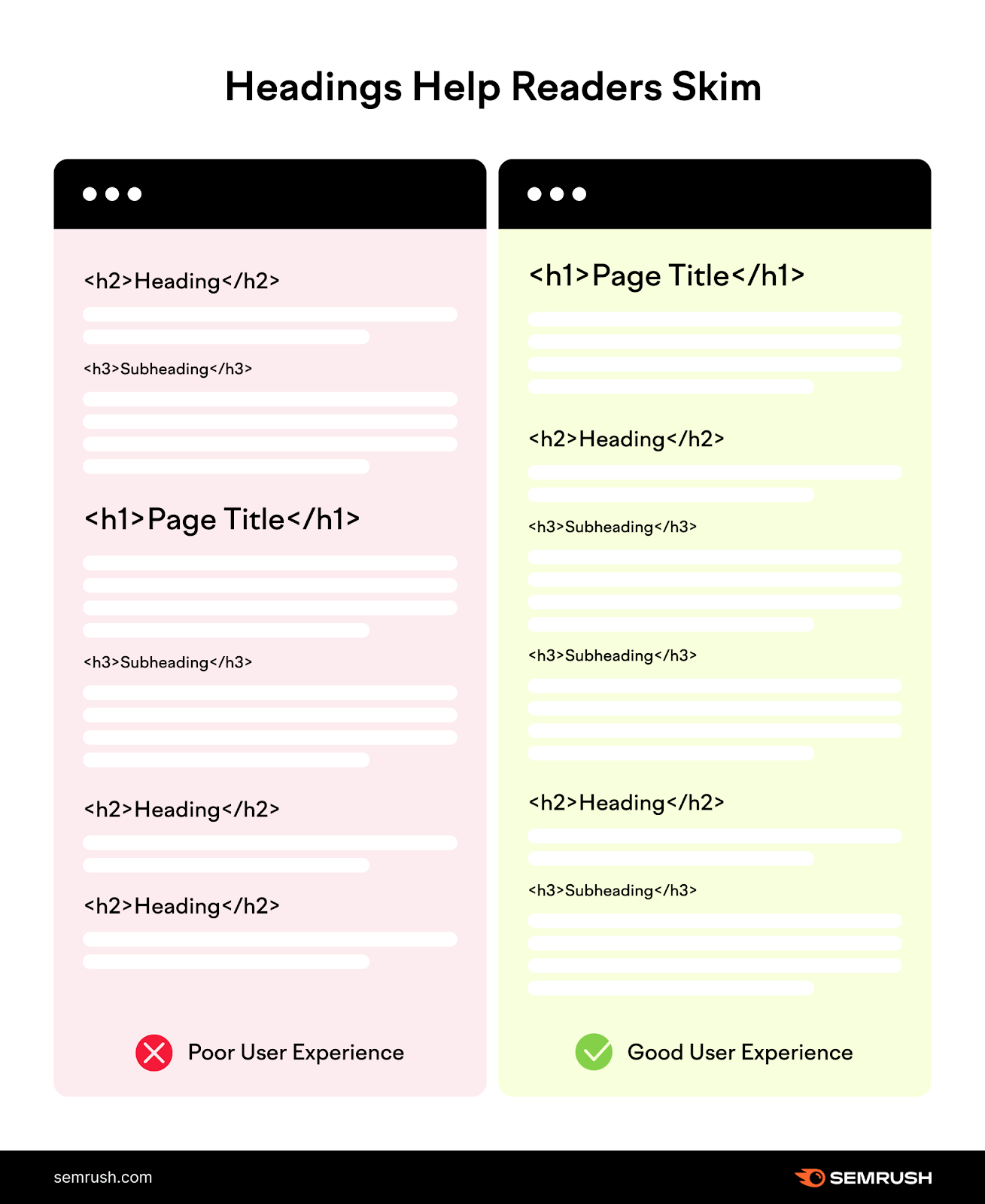 Use an H1 tag for the page title, H2 tags for headings under that, and H3 tags for subheadings within subsections.