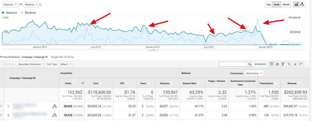 adwords report for seasonality