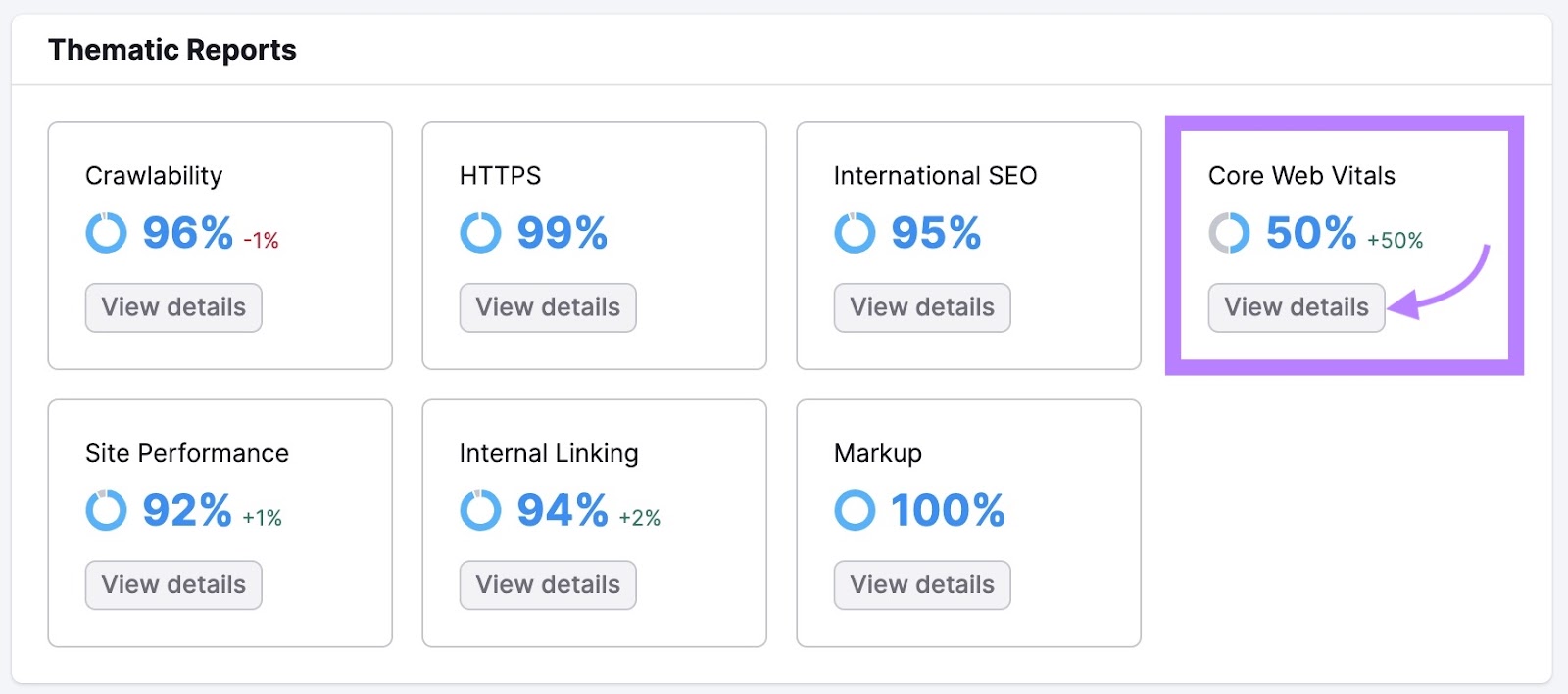 "Thematic Reports" with scores for crawlability, https, site performance, linking etc. with "Core Web Vitals" highlighted.