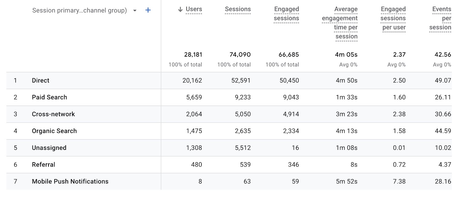 A table in GA4 showing top sources of website traffic