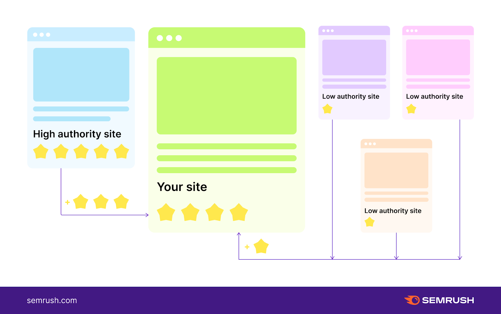 a visual representation of link building with authoritative site