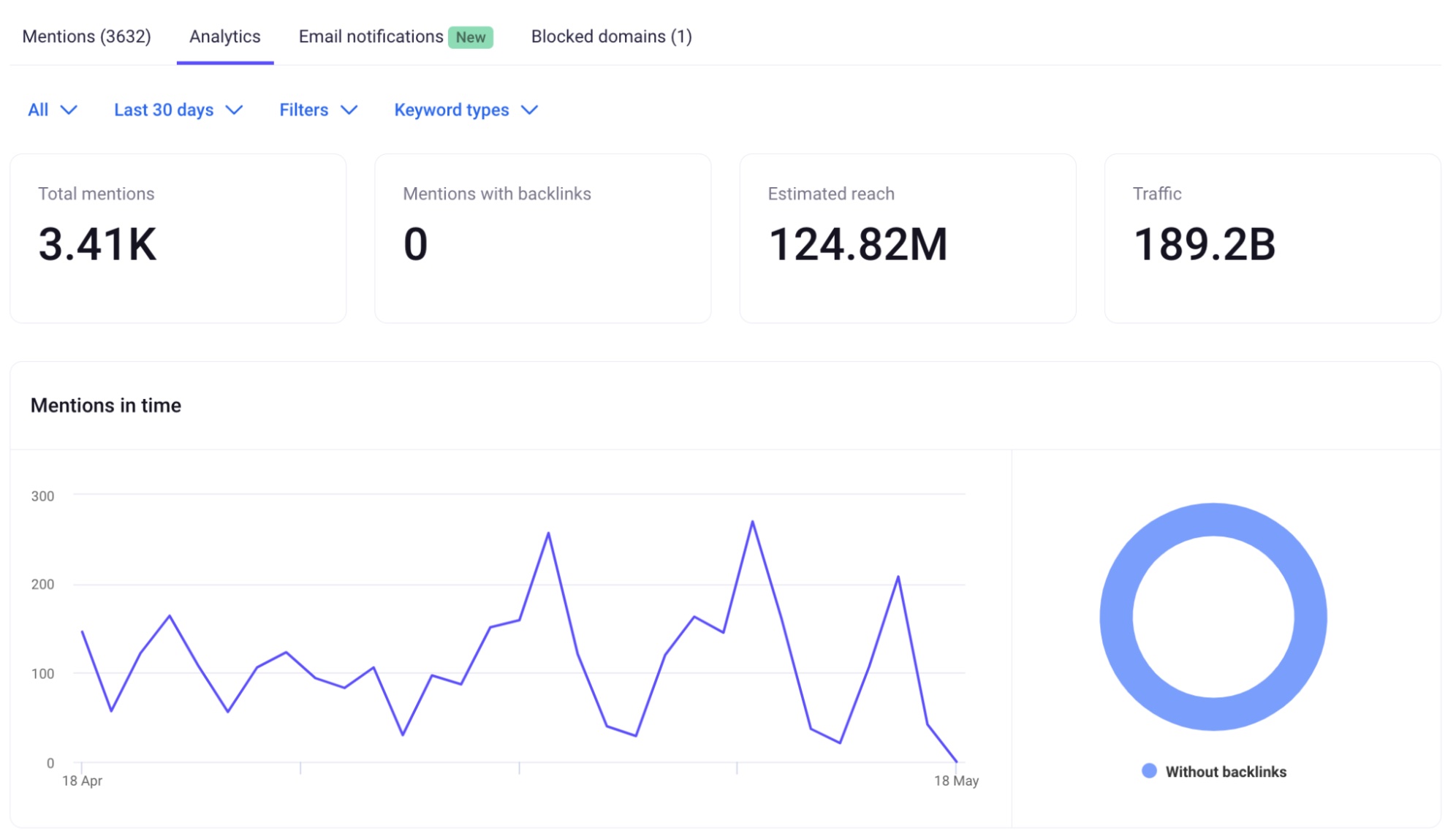 Brand Monitoring analytics dashboard