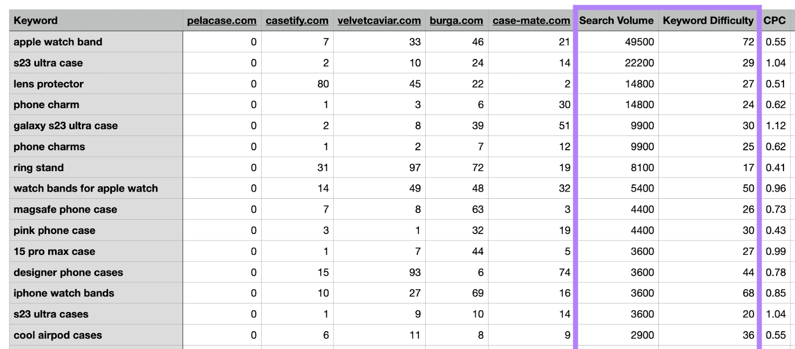 A CVS export data spreadsheet from Keyword Gap tool