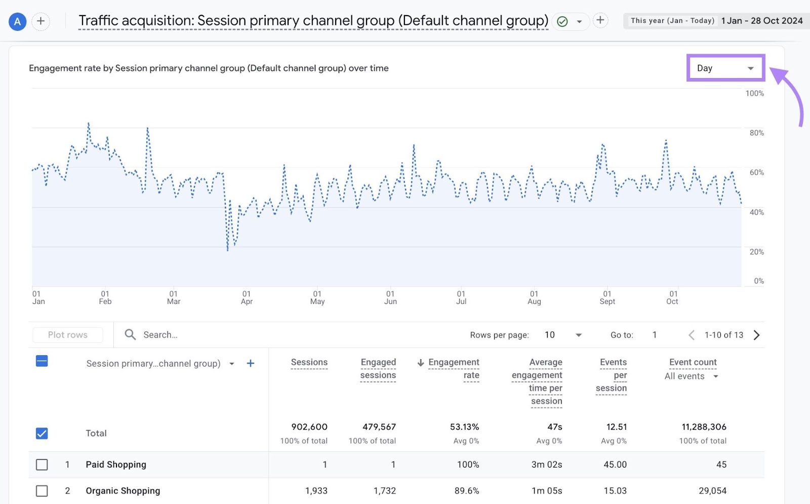 A graph showing the total engagement rate of a site for the last year with the data range selector highlighted.