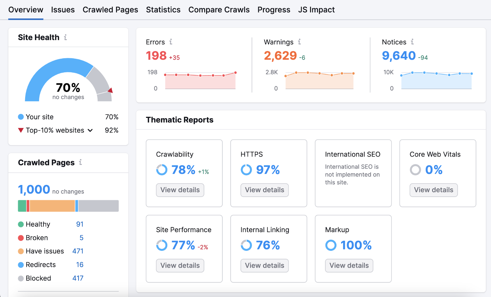 an "Overview" dashboard in the Site Audit tool, showing site health, crawled pages, errors, warnings, notices, and other data