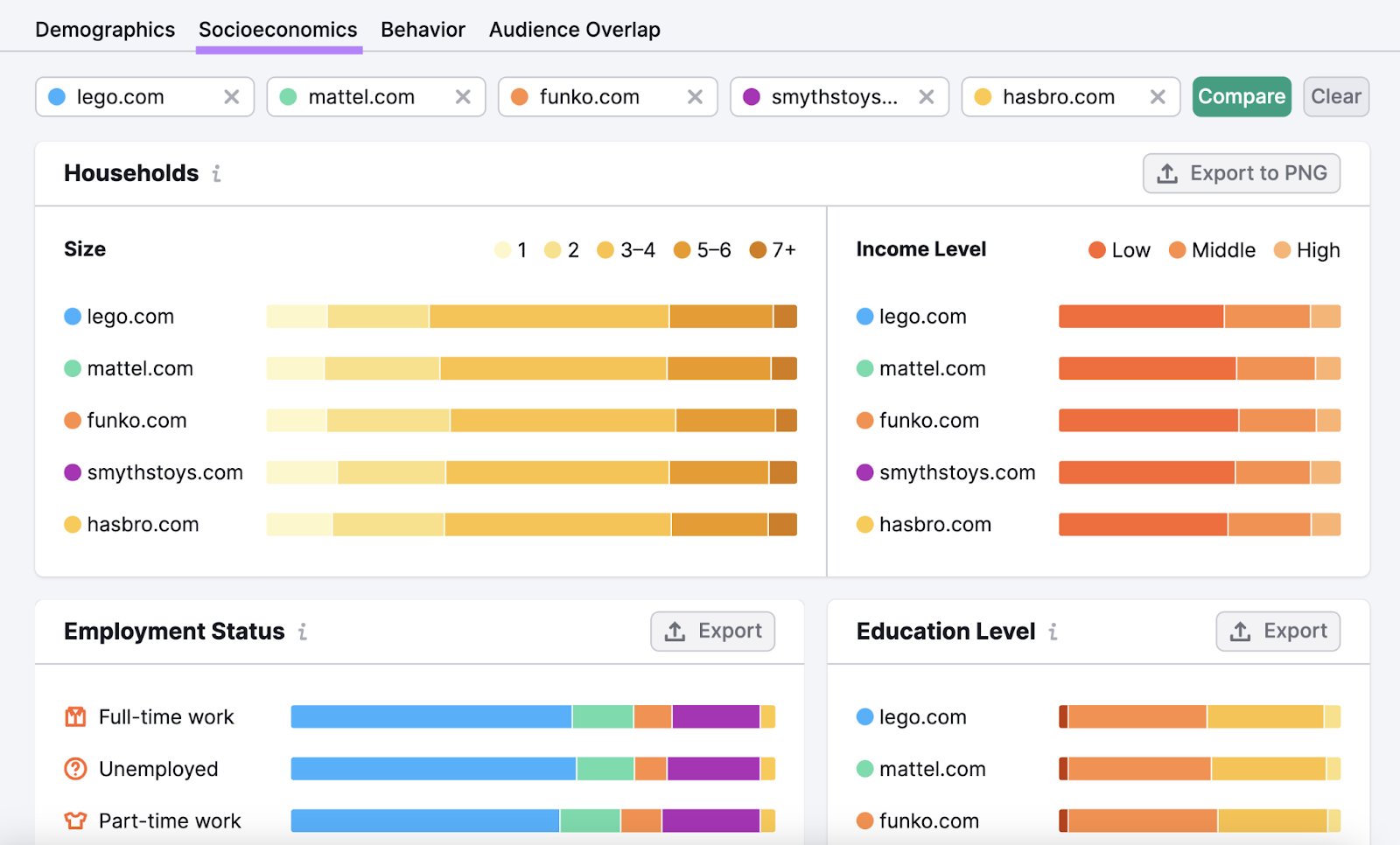 “Socioeconomics” report dashboard