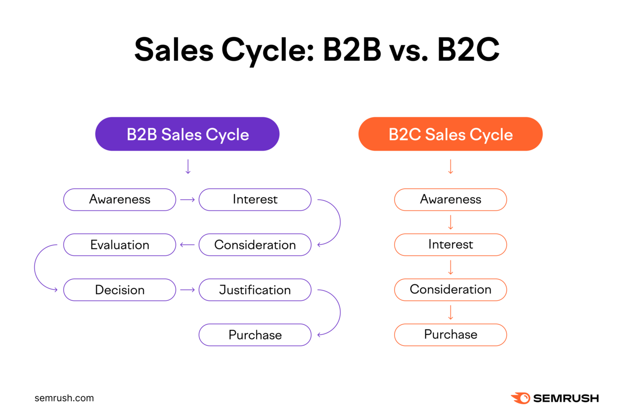 Comparison of B2B (left, purple) and B2C (right, orange) sales cycles, using rounded oval shapes connected by arrows.