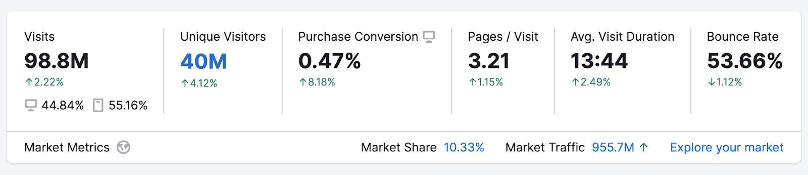 Metrics bar in Traffic Analytics tool