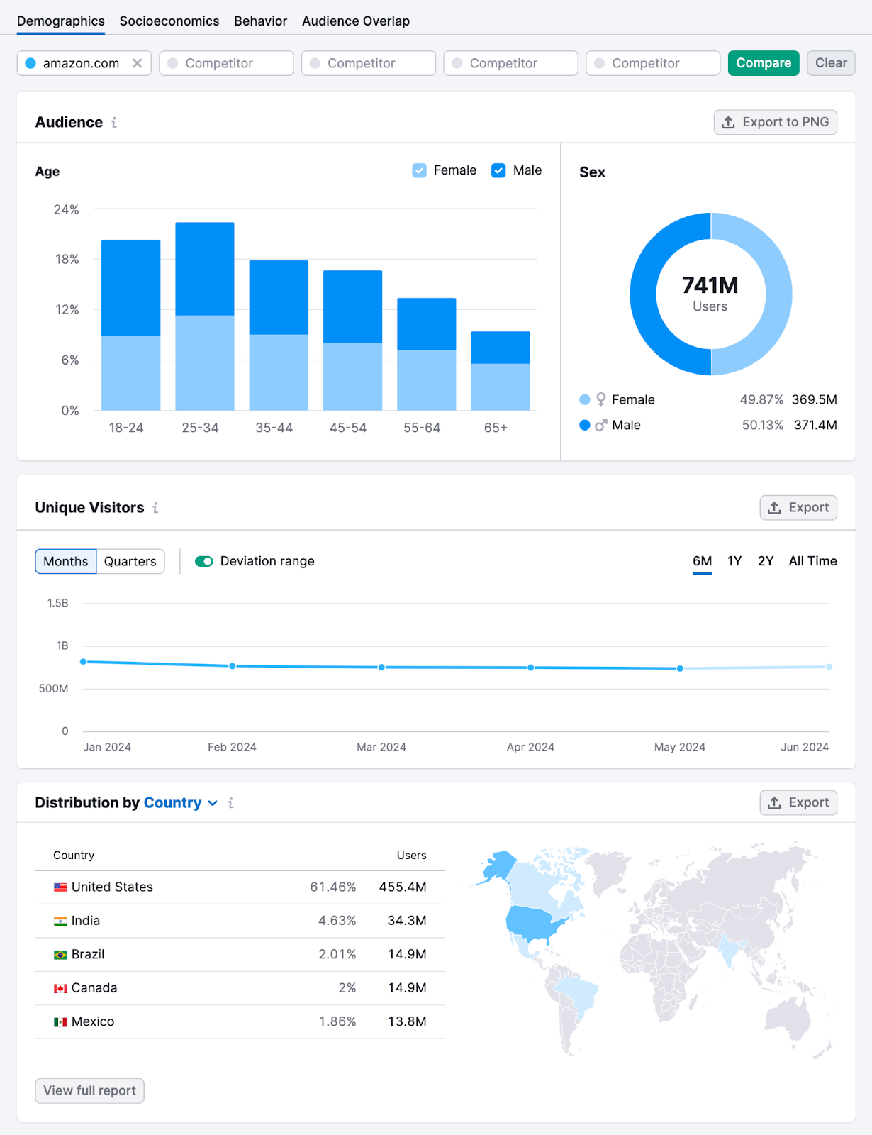 demographics report shows amazon's audience is evenly split male and female, users generally between 18 and 34, steady amount of visitors, and US as the top location