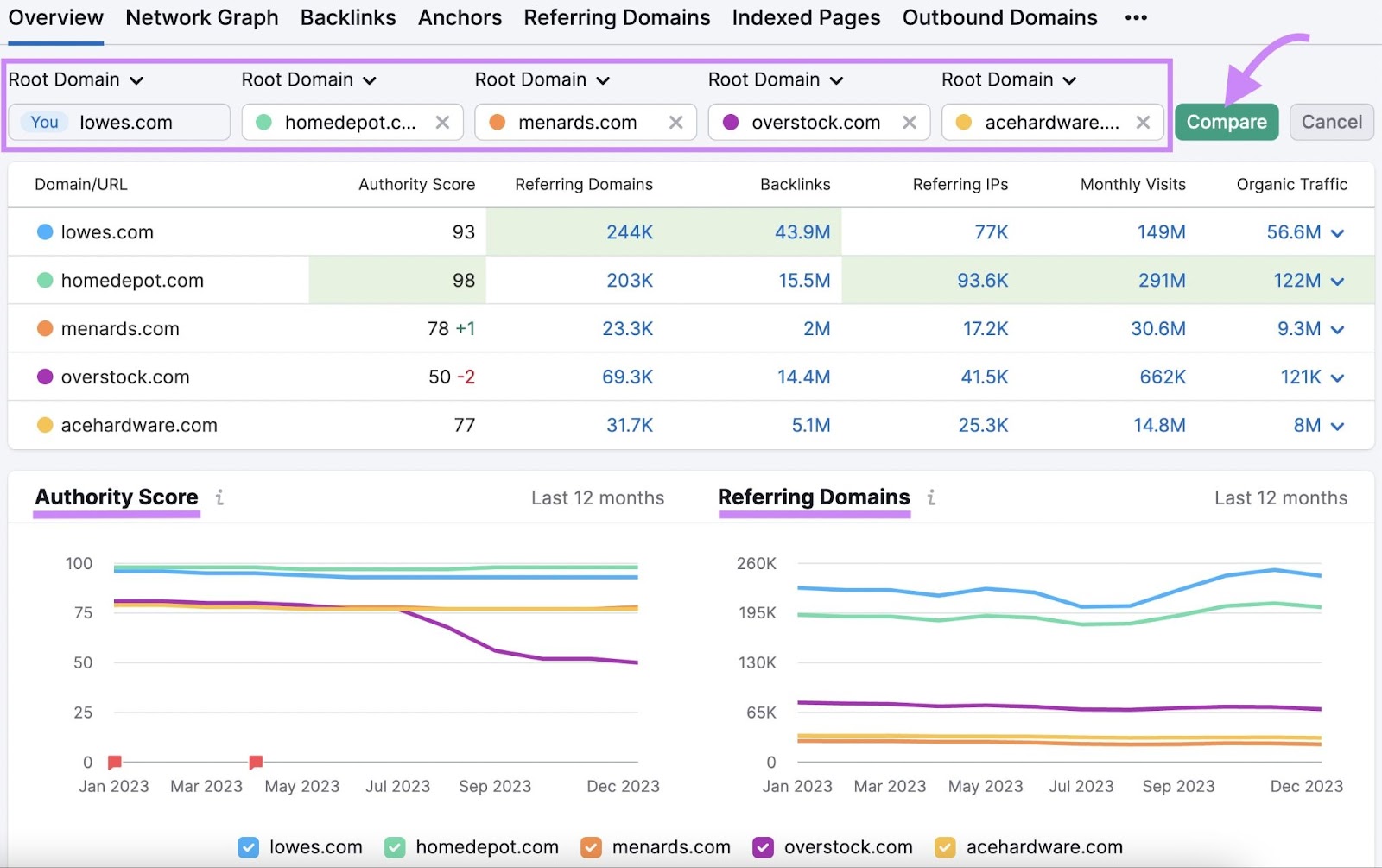 “Authority Scores” and “Referring Domains" sections in Backlink Analytics tool