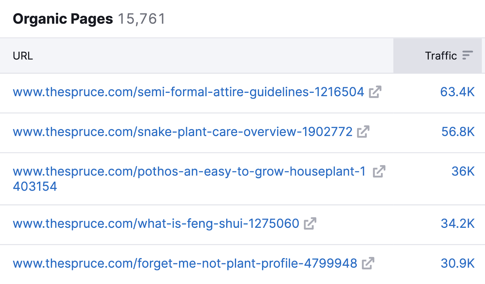 "Organic Pages" section of the "Pages" report in Organic Research