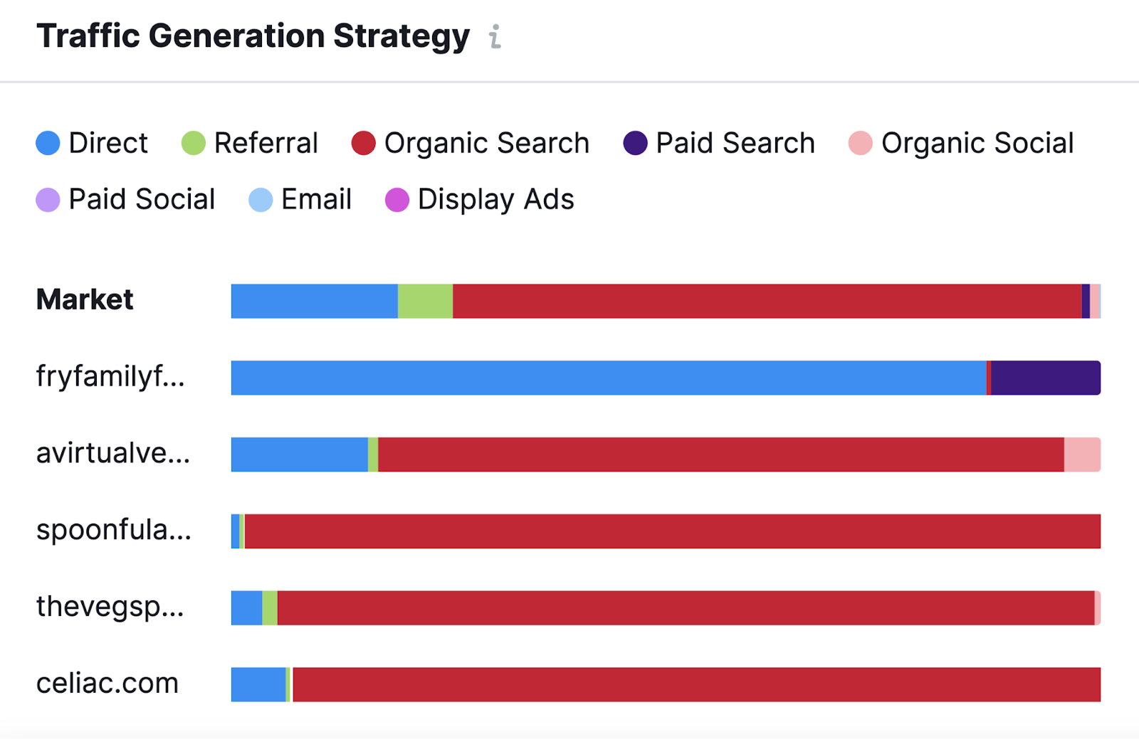 Traffic generation strategy graph