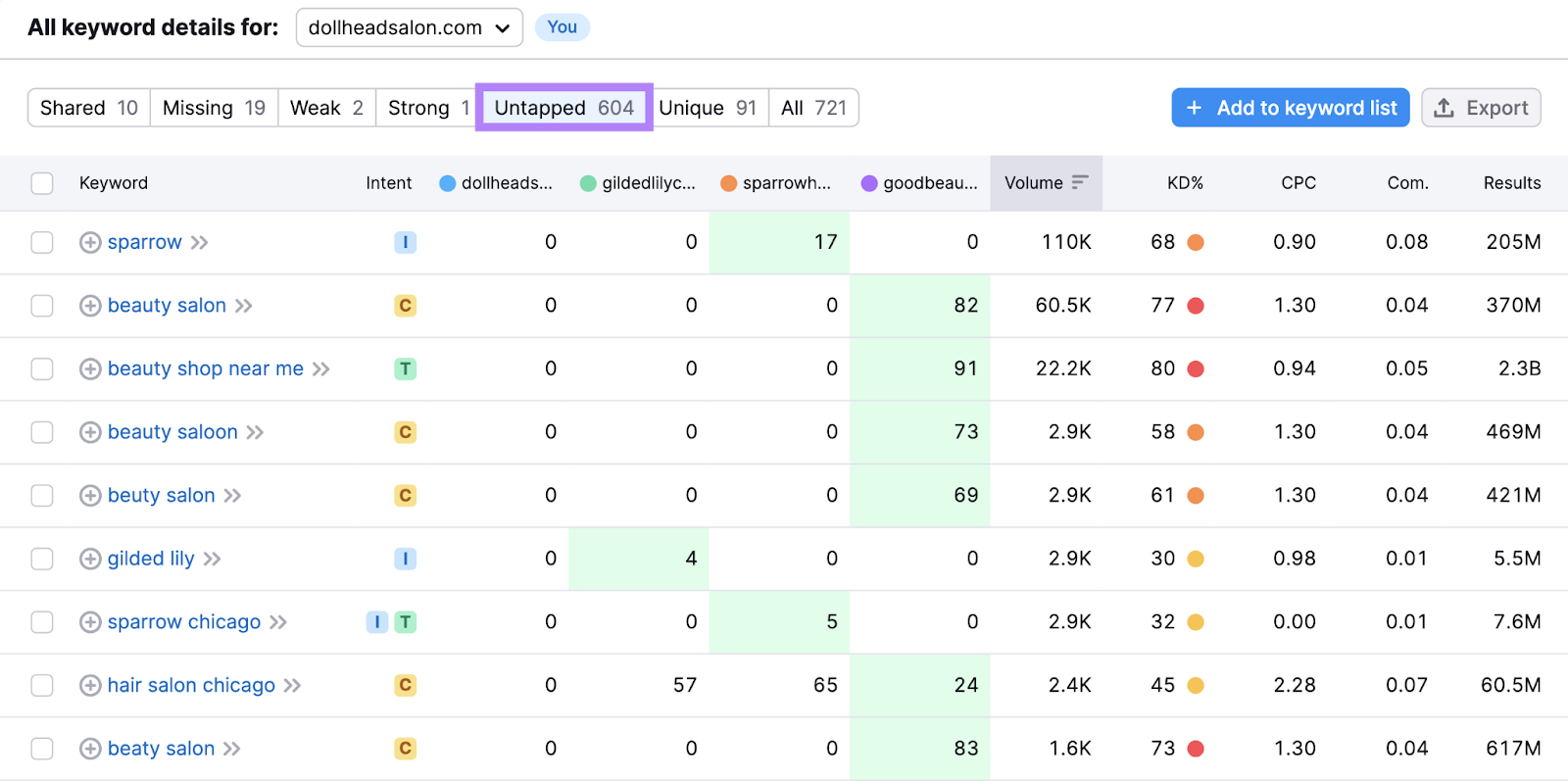 Untapped filter highlighted showing 600 keywords