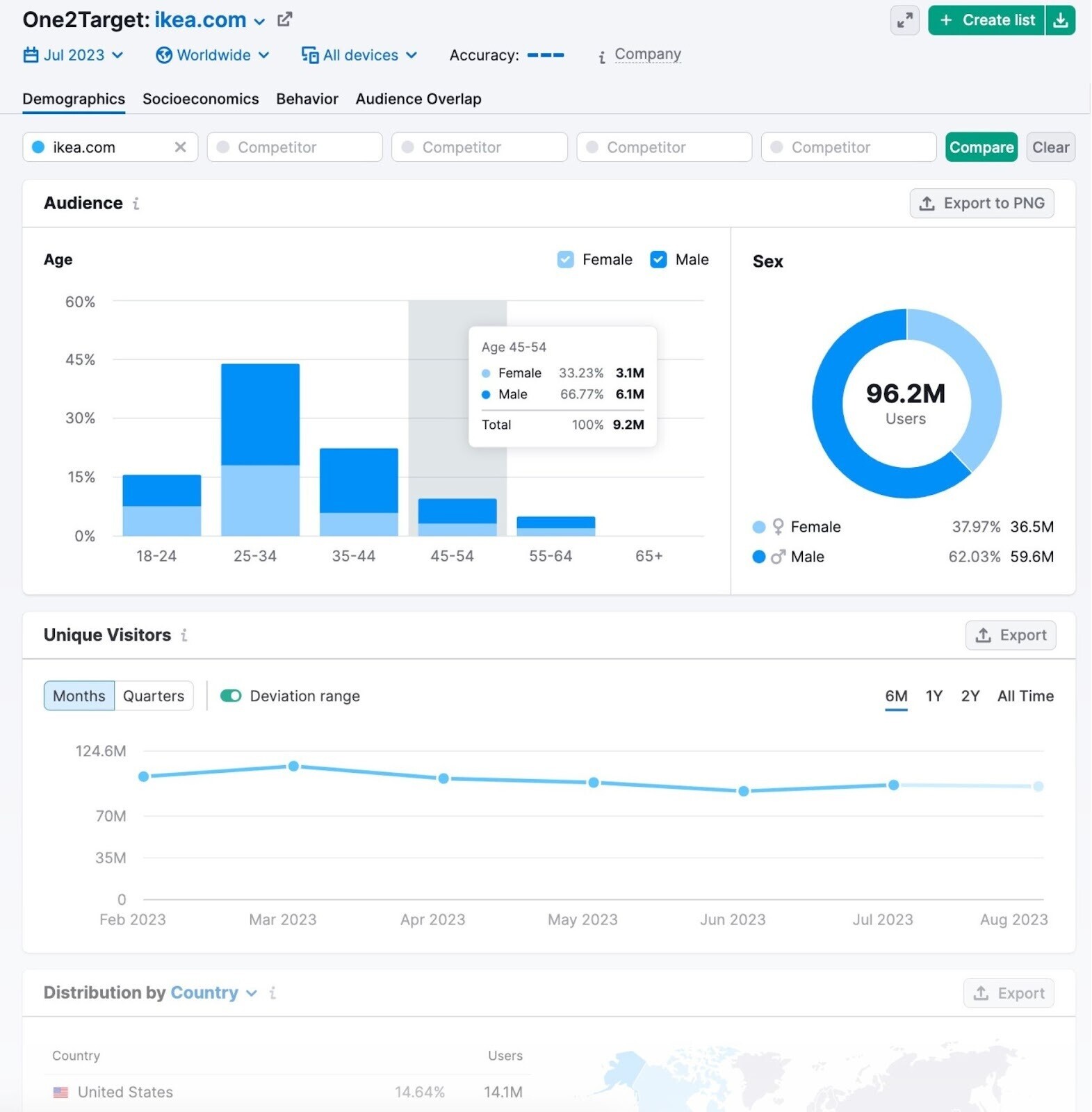 “Demographics” dashboard for ikea.com in One2Target tool