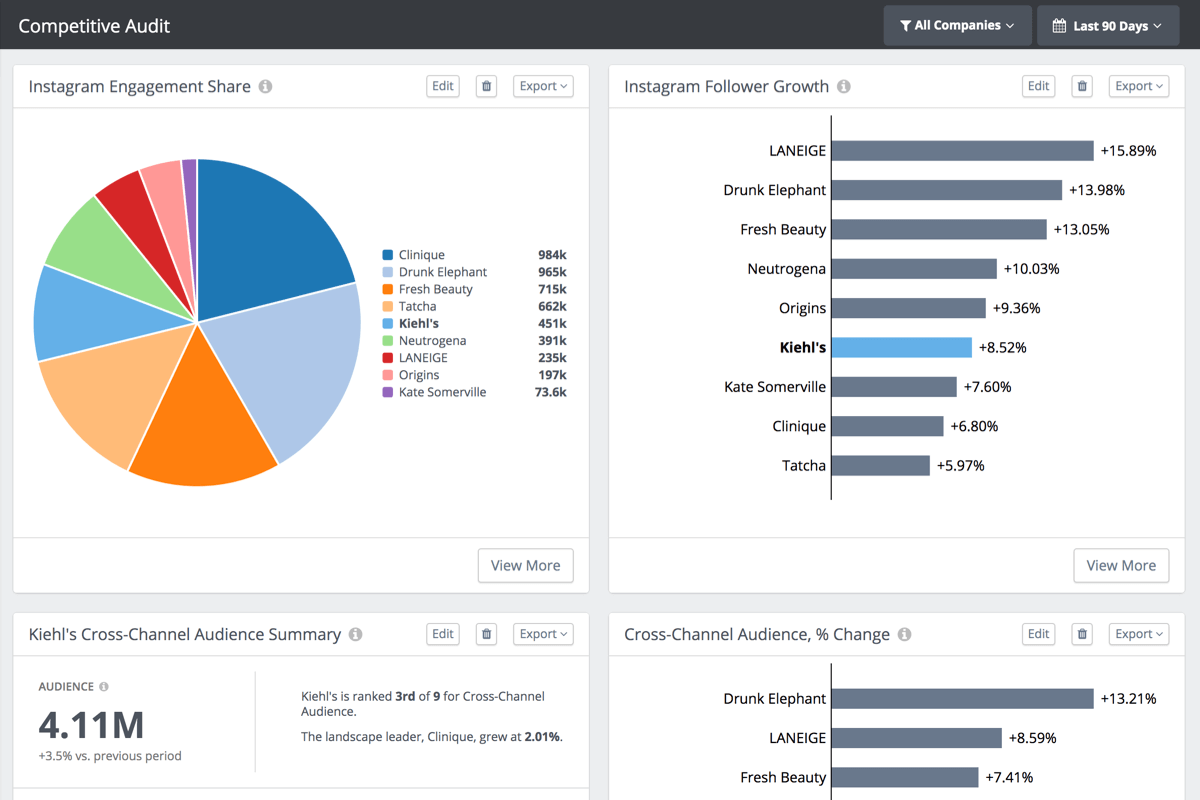 rival IQs competitive audit shows share of instagram engagement, follower growth, and more