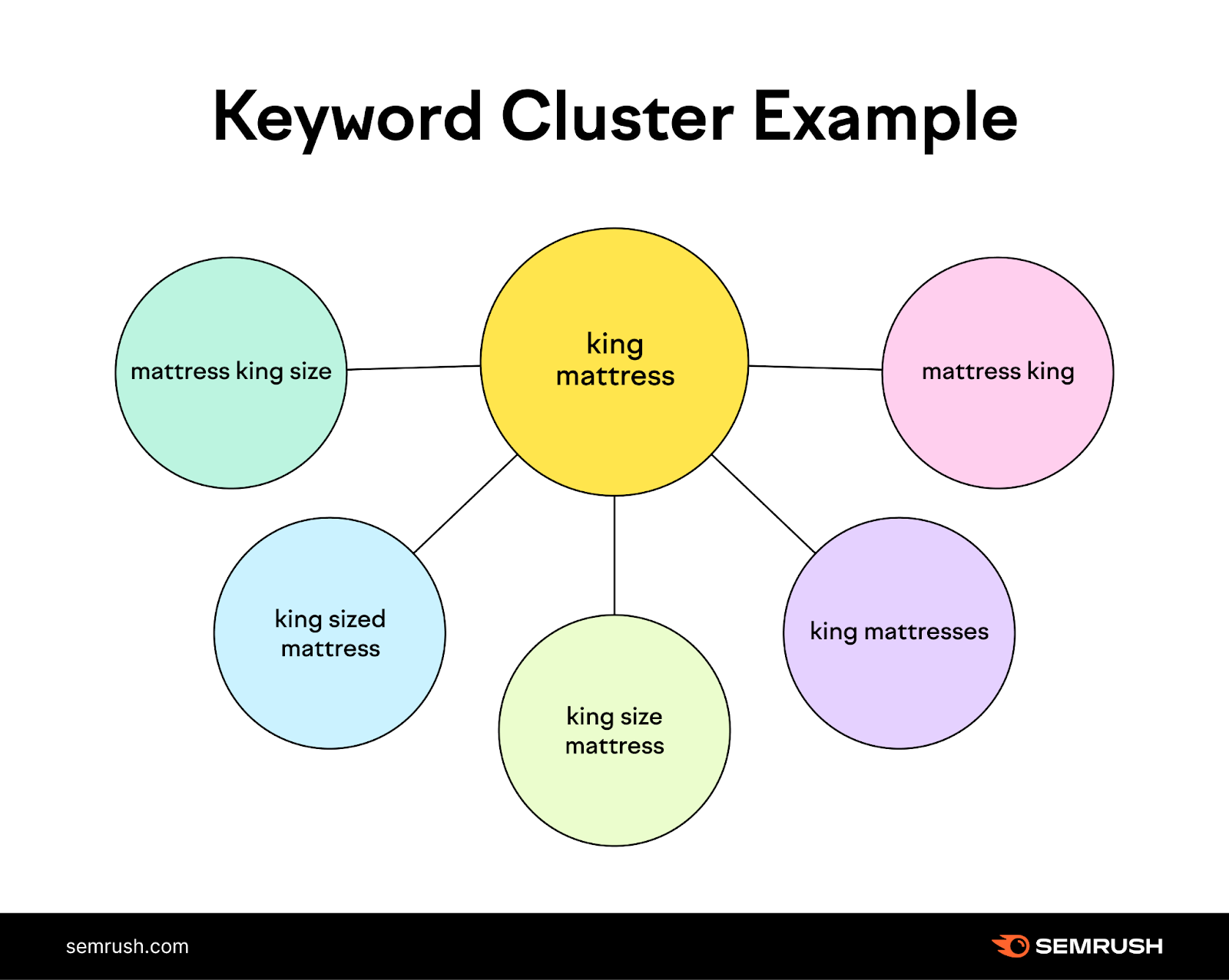 keyword cluster example infographic