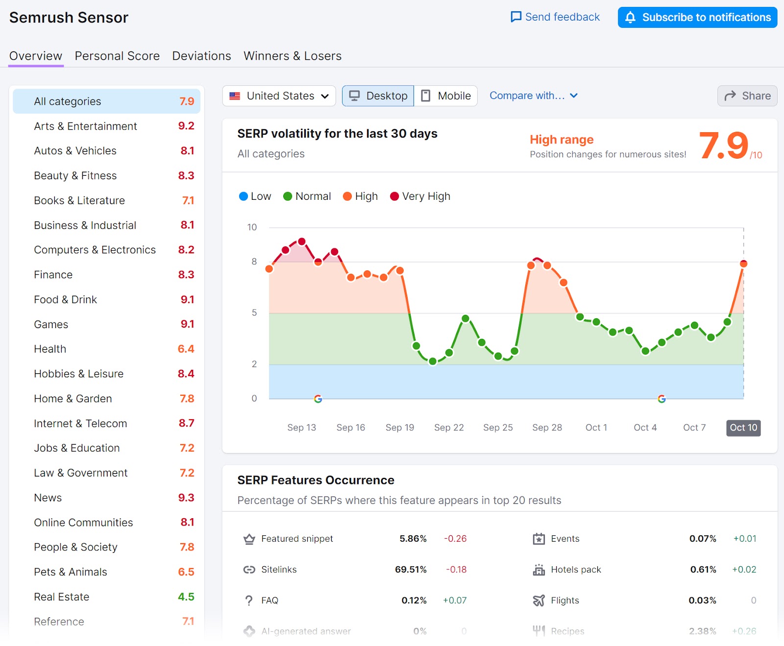 An overview dashboard in Semrush Sensor