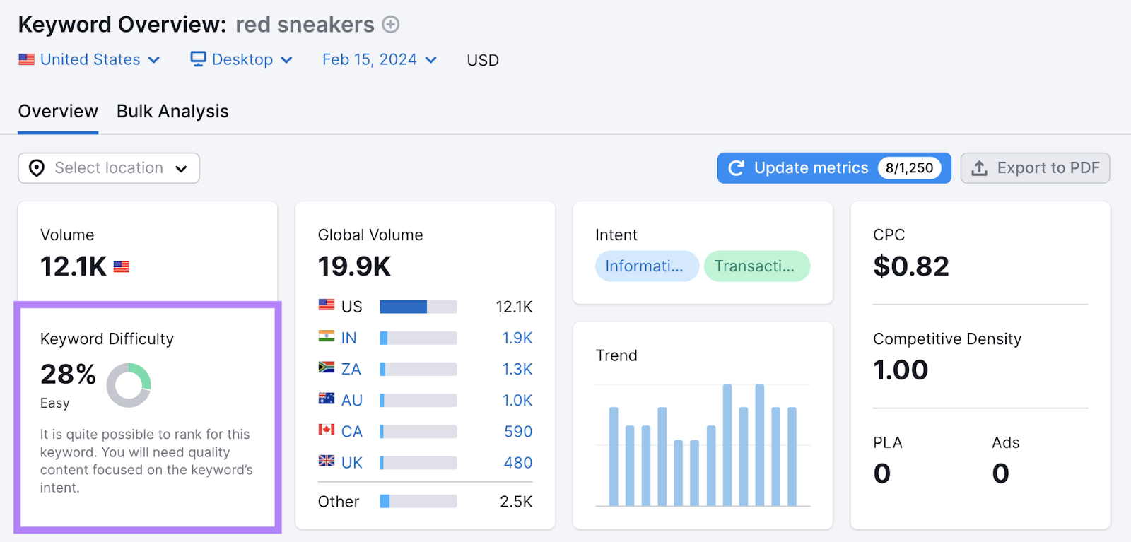 Keyword Difficulty metric in Keyword Overview tool shows 28% for “red sneakers”