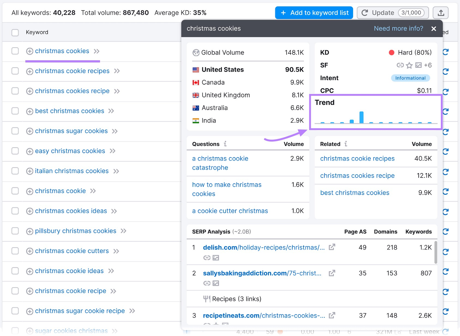 A keyword overview window for "christmas cookies" show seasonality of the search