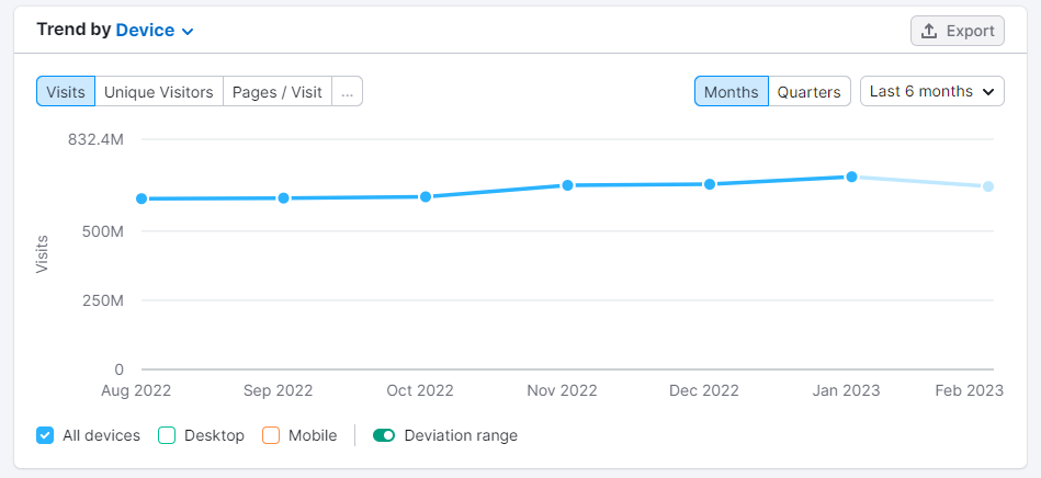 "Trends by device" line chart