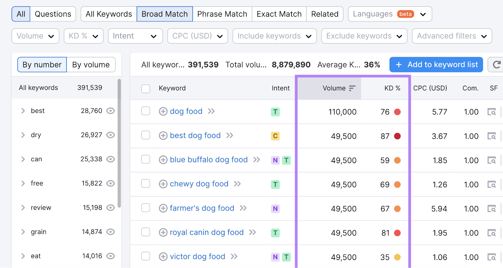 "Volume," and "KD%" columns highlighted