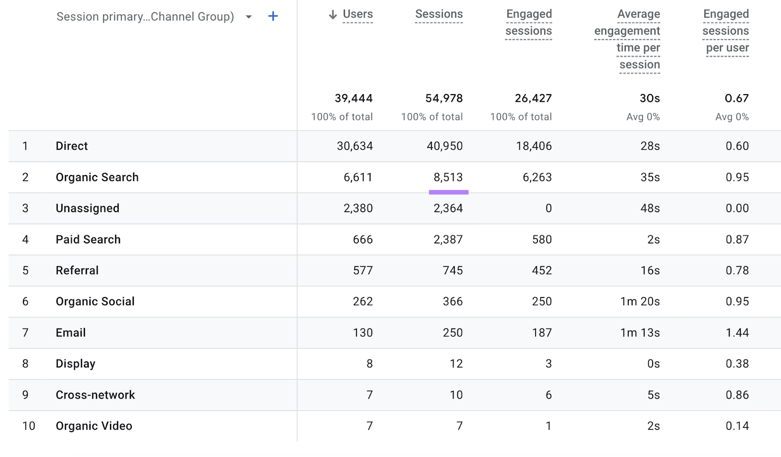 Number of sessions (visits) highlighted in the “Organic Search” row