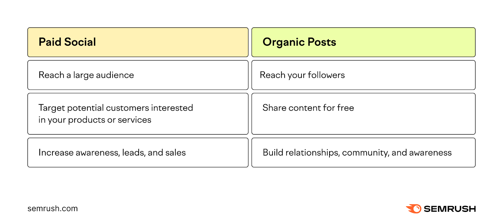 Paid social vs organic posts comparison