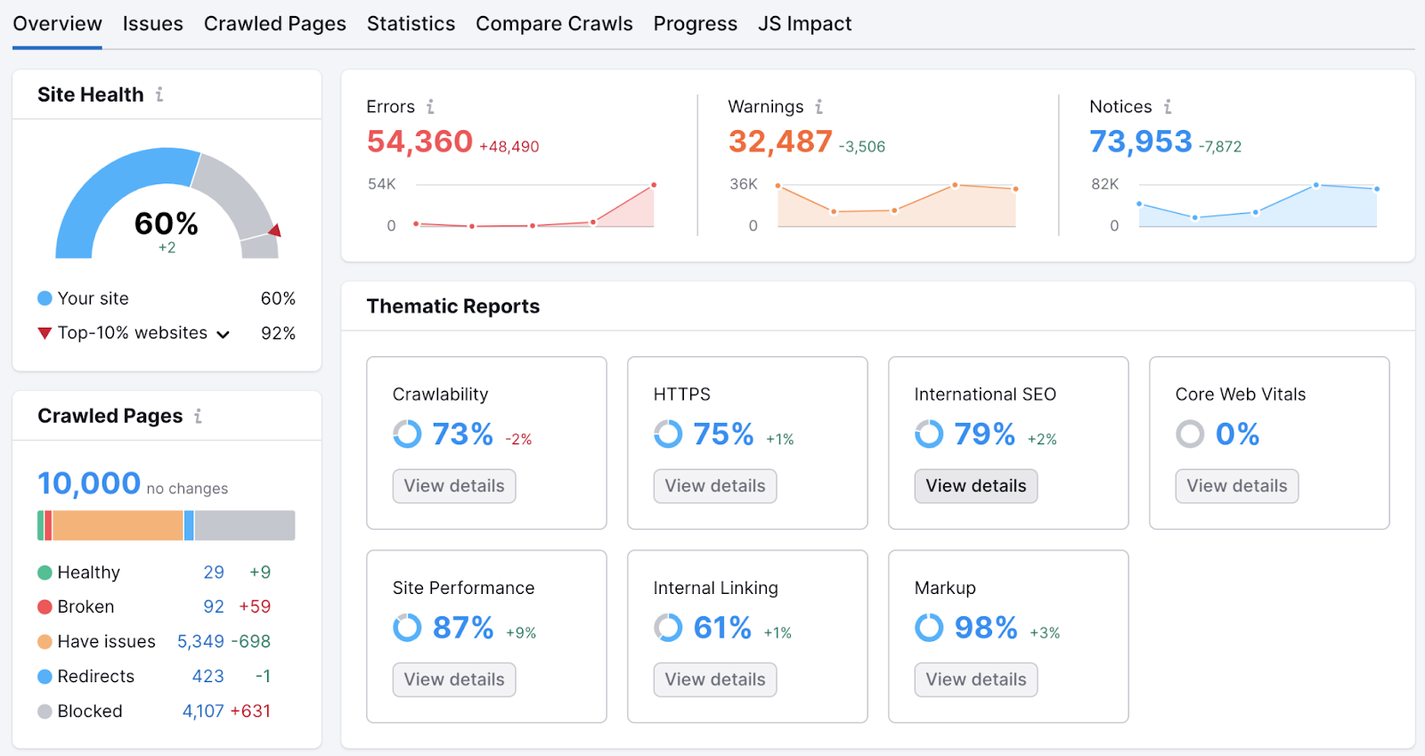 Overview dashboard in the Site Audit tool