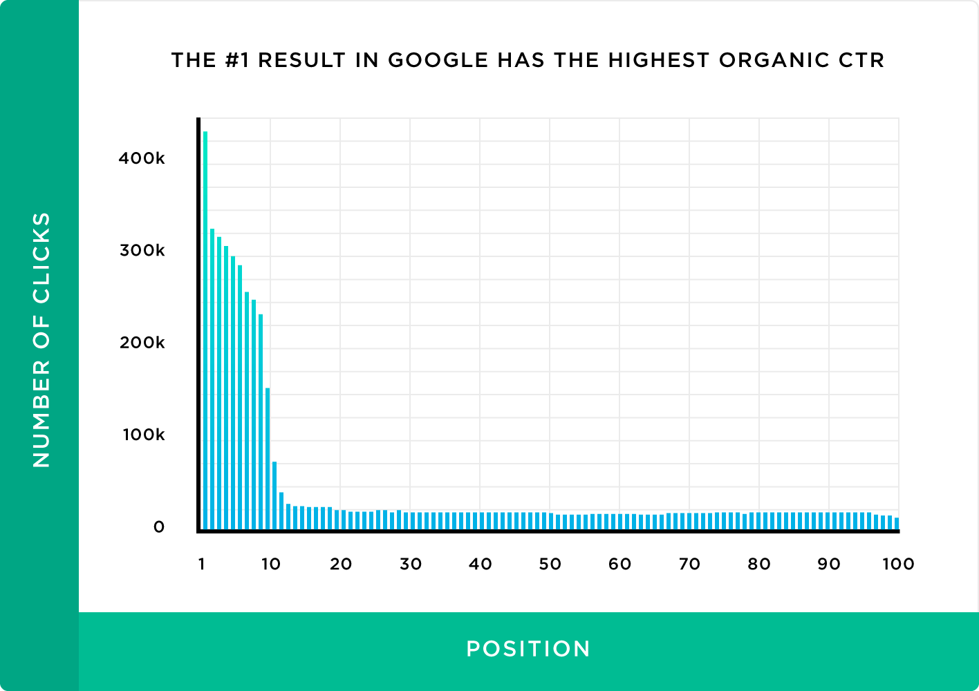 Graphic showing drop in clickthroughs