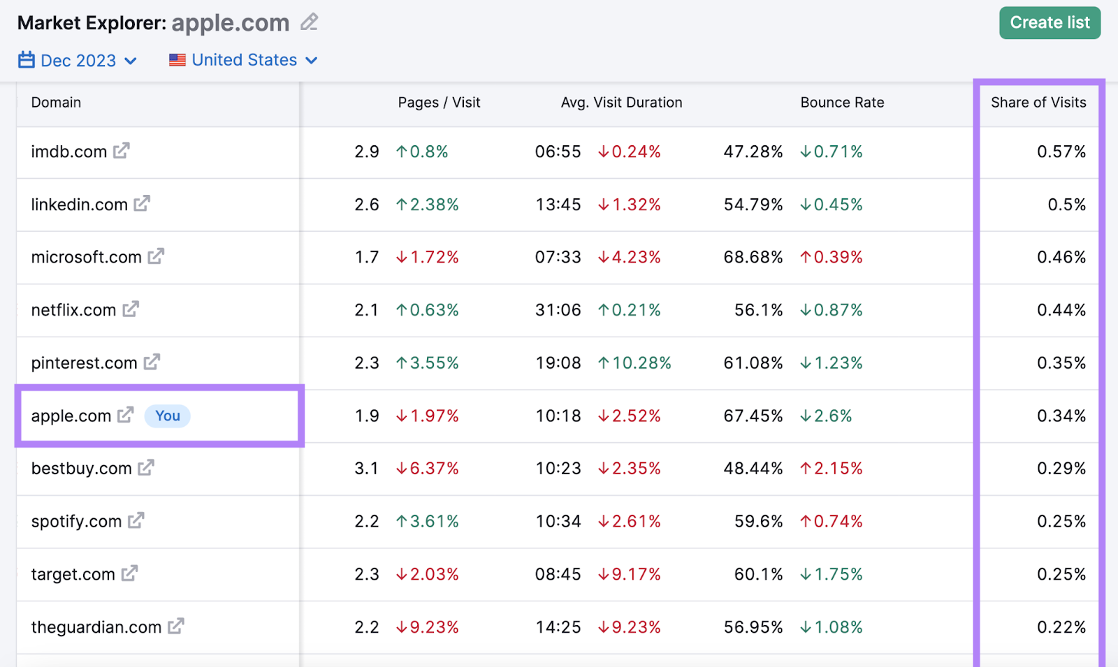 "All Domains" table in Market Explorer tool, showing competitors’ share of traffic