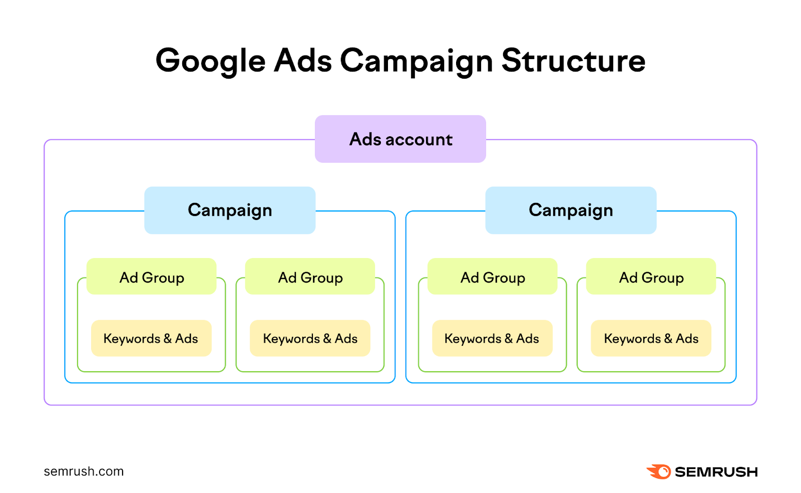 google ads campaign structure