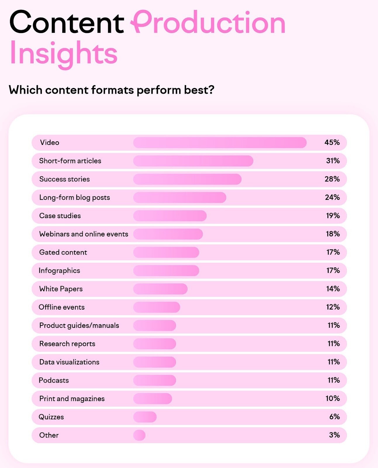 answers to "Which content formats perform best" shows video in the first spot, followed by short-form articles, success stories, long-form blog posts etc.