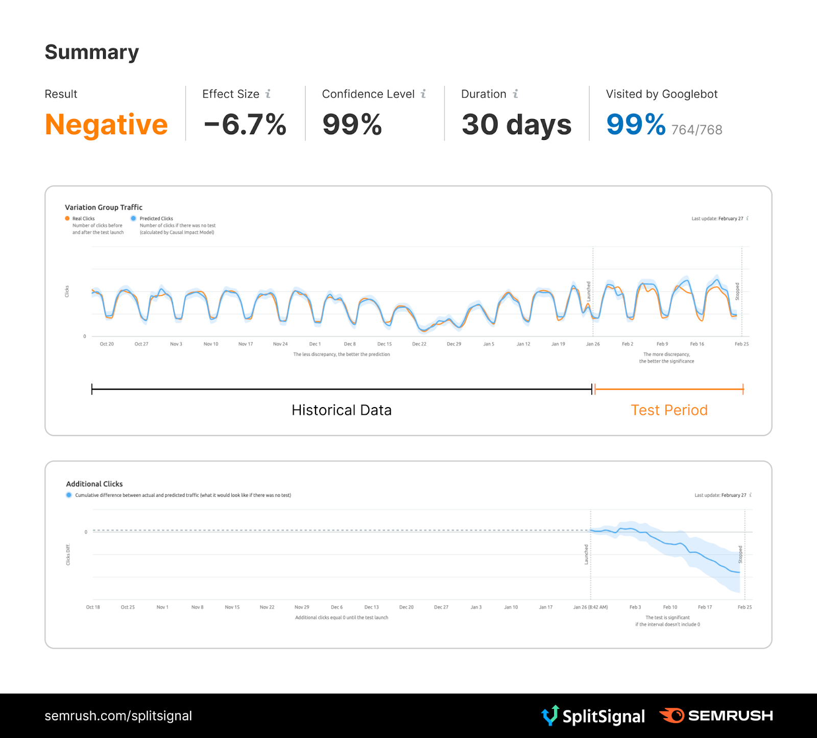 Title tags A/B test summary