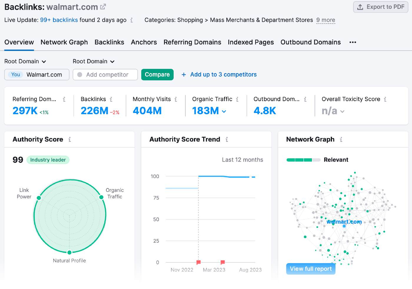 "Overview" dashboard in Backlink Analytics for "walmart.com"