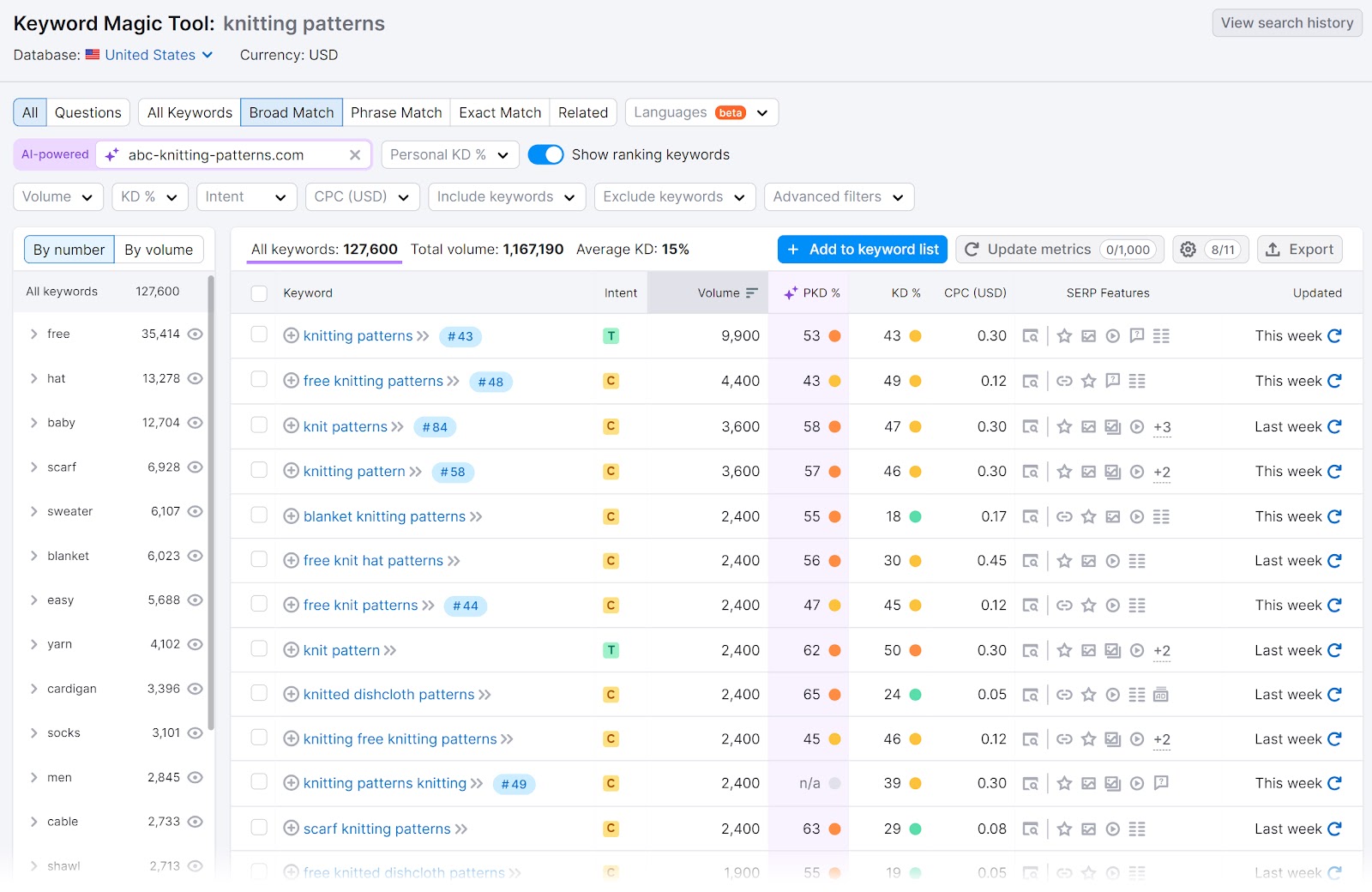 Keyword Magic Tool showing the broad match results with "all keywords: 127,600" highlighted.