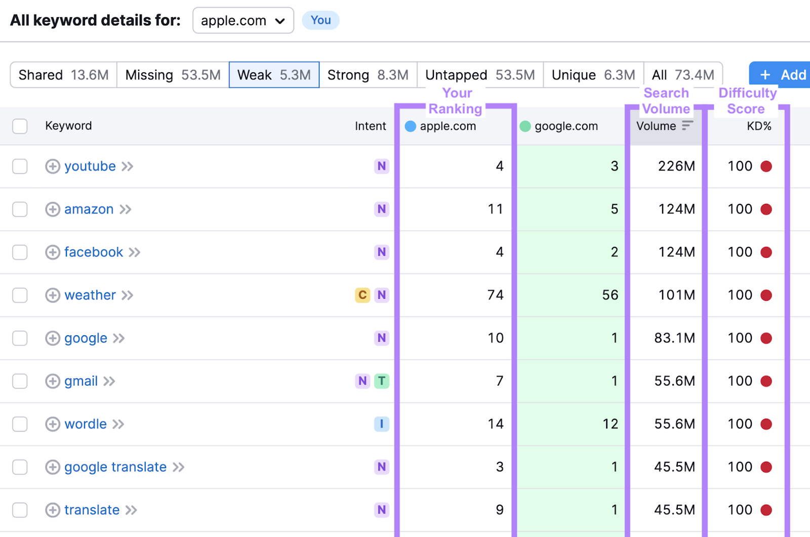 "apple.com," "Volume," and "KD" columns highlighted in "Weak" keywords table