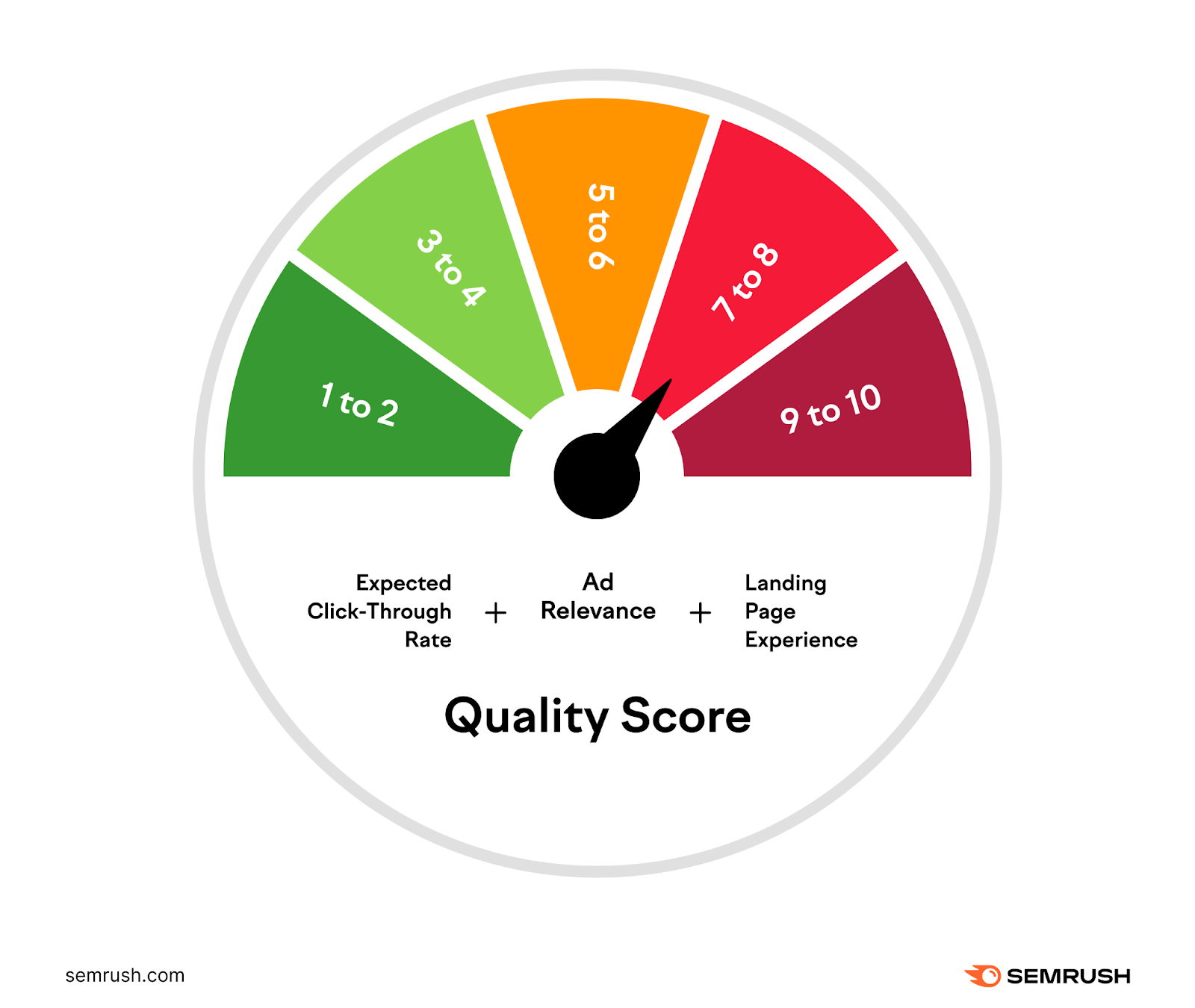 An infographic showing how "Quality Score" is determined