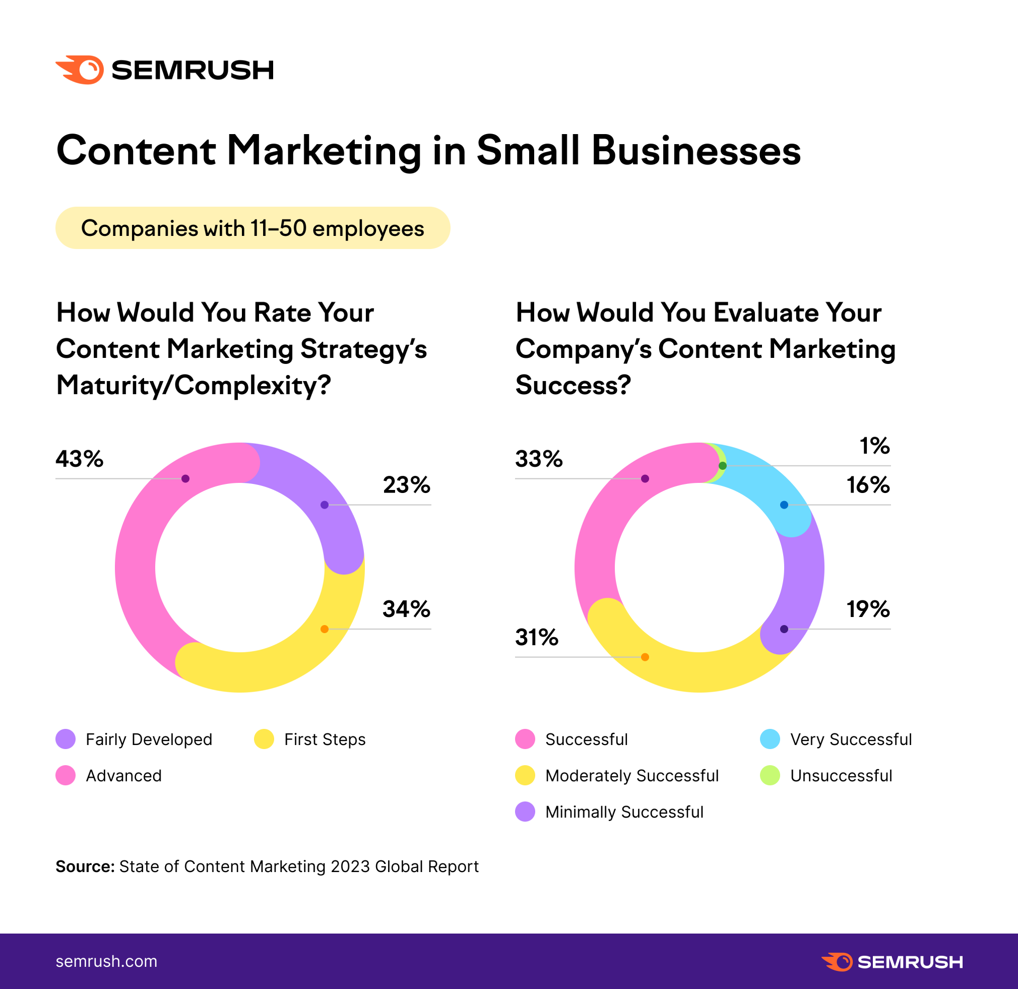 Small business content marketing - 2023 statistics