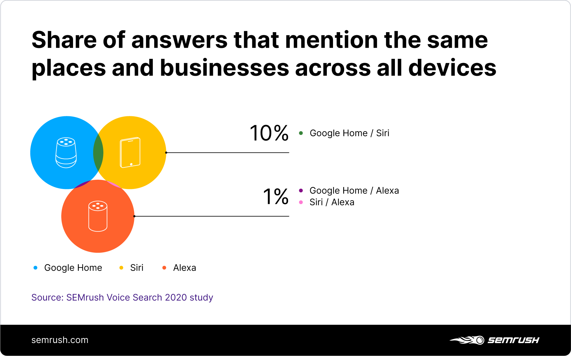 Share of voice assistants' answers that mention the same places and businesses across all devices